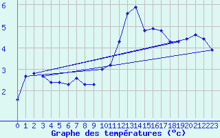 Courbe de tempratures pour Bard (42)