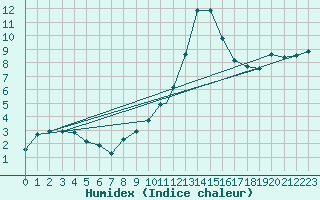 Courbe de l'humidex pour Albacete / Los Llanos