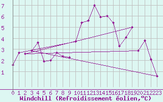 Courbe du refroidissement olien pour Valle