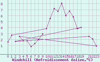 Courbe du refroidissement olien pour Montagnier, Bagnes