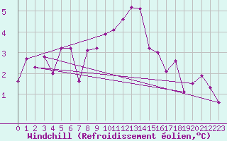 Courbe du refroidissement olien pour Marsens