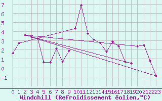 Courbe du refroidissement olien pour Navacerrada