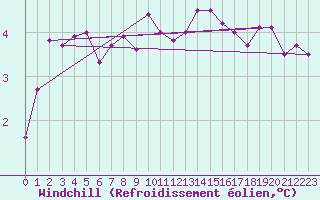Courbe du refroidissement olien pour Hoogeveen Aws