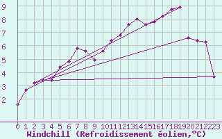 Courbe du refroidissement olien pour Bailleul-Le-Soc (60)