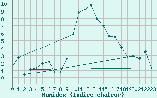 Courbe de l'humidex pour Cevio (Sw)