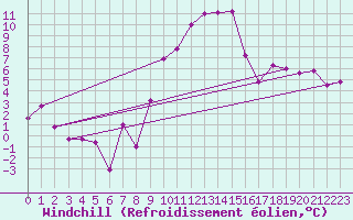 Courbe du refroidissement olien pour Engelberg