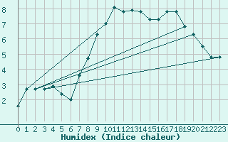 Courbe de l'humidex pour Dunkeswell Aerodrome