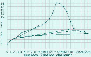 Courbe de l'humidex pour Donnemarie-Dontilly (77)