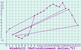 Courbe du refroidissement olien pour Saint-Quentin (02)