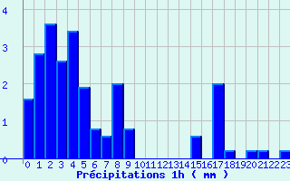 Diagramme des prcipitations pour La Rochepot (21)