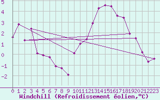 Courbe du refroidissement olien pour Niort (79)