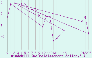 Courbe du refroidissement olien pour Storkmarknes / Skagen