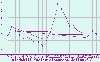 Courbe du refroidissement olien pour Beaumont du Ventoux (Mont Serein - Accueil) (84)