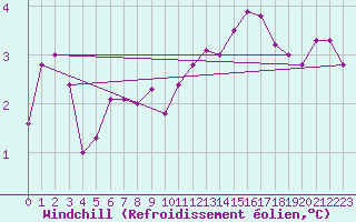 Courbe du refroidissement olien pour Mont-Rigi (Be)