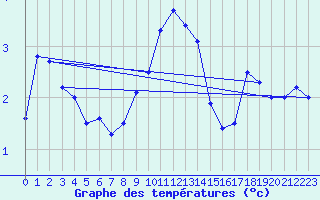 Courbe de tempratures pour Anholt