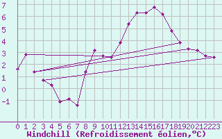 Courbe du refroidissement olien pour Orschwiller (67)