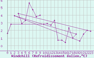 Courbe du refroidissement olien pour Sierra de Alfabia