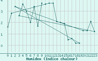 Courbe de l'humidex pour Pakri