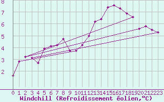 Courbe du refroidissement olien pour Metz (57)