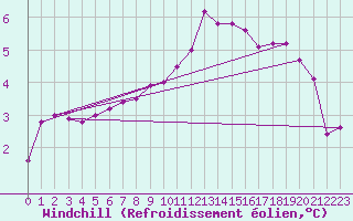 Courbe du refroidissement olien pour Koblenz Falckenstein