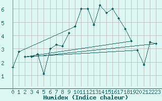 Courbe de l'humidex pour Pitztaler Gletscher