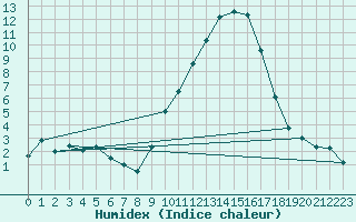 Courbe de l'humidex pour Saint-Auban (04)