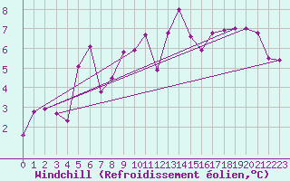 Courbe du refroidissement olien pour Buitrago
