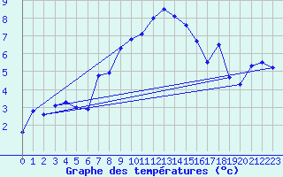 Courbe de tempratures pour Arosa