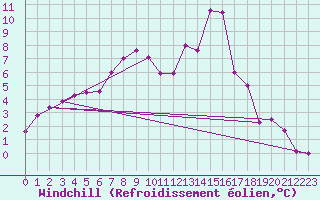 Courbe du refroidissement olien pour Kempten