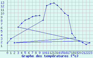 Courbe de tempratures pour Straubing