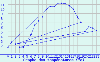 Courbe de tempratures pour Arosa