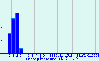 Diagramme des prcipitations pour Valognes (50)