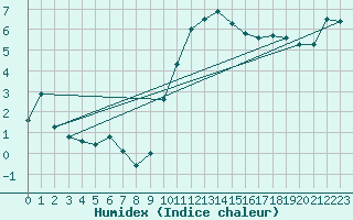 Courbe de l'humidex pour Scampton