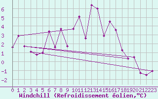 Courbe du refroidissement olien pour Toplita
