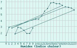Courbe de l'humidex pour Charlwood
