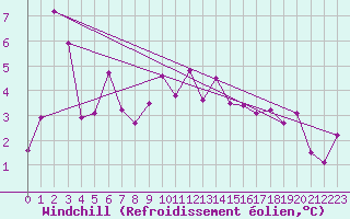 Courbe du refroidissement olien pour Thorrenc (07)