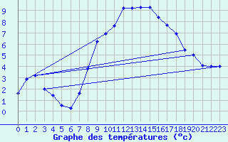 Courbe de tempratures pour Merklingen