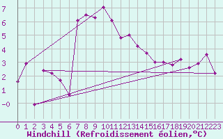 Courbe du refroidissement olien pour Elpersbuettel