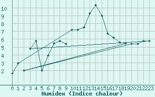 Courbe de l'humidex pour Elm