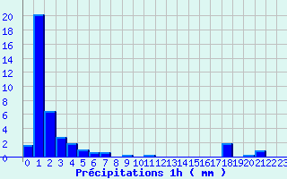 Diagramme des prcipitations pour Durdat-Larequille (03)