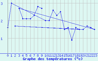 Courbe de tempratures pour Arkona