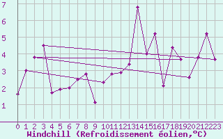 Courbe du refroidissement olien pour Akurnes