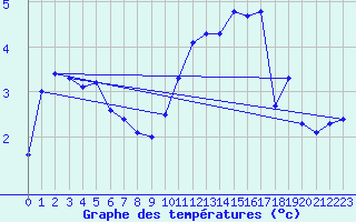 Courbe de tempratures pour Lille (59)