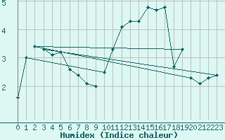 Courbe de l'humidex pour Lille (59)