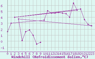 Courbe du refroidissement olien pour Rennes (35)