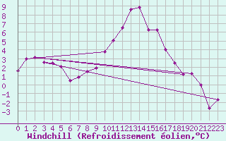 Courbe du refroidissement olien pour Embrun (05)