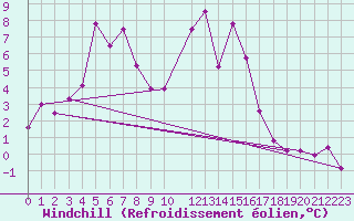 Courbe du refroidissement olien pour Fanaraken