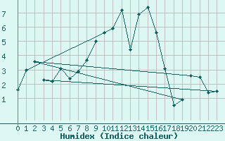 Courbe de l'humidex pour Toholampi Laitala
