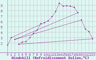 Courbe du refroidissement olien pour Bridel (Lu)