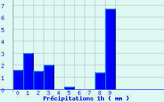 Diagramme des prcipitations pour Lucelle (68)